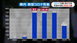 新型コロナ「５類移行」からきょうで3年　死者数半減で去年338人もインフルエンザより多い　鹿児島|TBS NEWS DIG