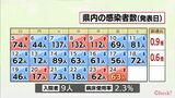 新型コロナ 24日 宮崎県内で新たに63人感染 病床使用率2.3% | MRTニュース | MRT宮崎放送