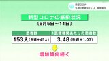 新型コロナ 1医療機関あたりの患者数3.48 増加傾向 | 高知のニュース・天気|KUTV NEWS | KUTVテレビ高知