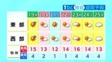 【19日宮城の天気】明け方まで雨で朝からは曇りや晴れ　最高気温・仙台で15℃予想　tbc気象台（18日午後4時現在）|TBS NEWS DIG