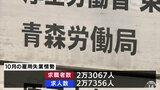 青森県の10月有効求人倍率は1.19倍 2か月連続の上昇|TBS NEWS DIG