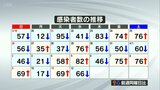 新型コロナ 大分県内で新たに66人感染 29日間連続で100人下回る | 大分のニュース|OBS NEWS|大分放送