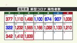 新型コロナ陽性（２日）福岡県１８３９人、佐賀県３４９人　　|　福岡のニュース｜RKB NEWS｜RKB毎日放送
