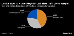 オラクル、AIインフラ事業の粗利益率35%見込む－収益性懸念和らぐ| TBS CROSS DIG with Bloomberg
