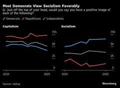 米国で資本主義への支持が過去最低、世論の分断鮮明－ギャラップ調査| TBS CROSS DIG with Bloomberg