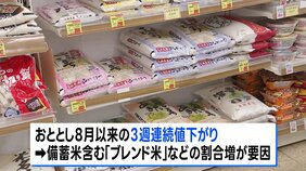 スーパーのコメ平均価格5キロあたり4176円に　3週連続で値下がり　小泉農水大臣「下げ基調に入ってきた」|TBS NEWS DIG