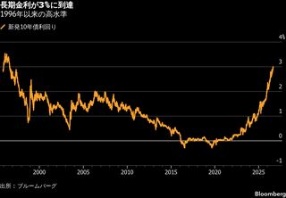 長期金利一時3%、2年連続で政府の想定に到達－財政運営一段と厳しく| TBS CROSS DIG with Bloomberg