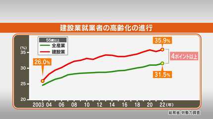 建設労働者が65万人も不足する？！ 2040年シミュレーション 高齢化の