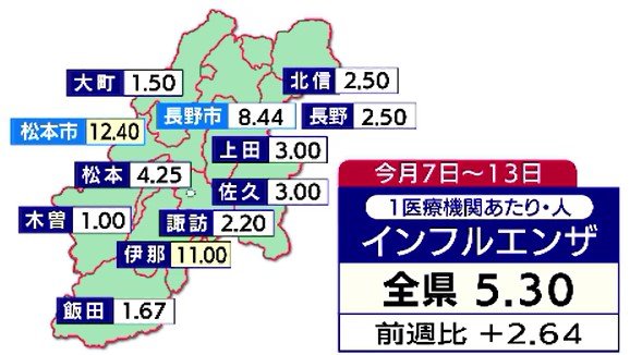 「予防接種9月から開始を…」医療機関に呼びかけ【インフルエンザ患者】長野・松本市と伊那で注意報基準を上回る…松本市保健所は予防接種「前倒し」へ…県内小中学校「学年閉鎖」「学級閉鎖」も　|　SBC NEWS | 長野のニュース | SBC信越放送