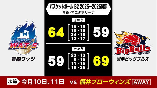 青森ワッツとの開幕2連戦は1勝1敗　バスケットボールB2リーグ復帰の岩手ビッグブルズ|TBS NEWS DIG