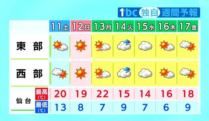 【週末11と12日・宮城の天気】天気回復も西風に注意・警戒　最高気温は18℃から20℃　tbc気象台（10日午後4時時点）|TBS NEWS DIG