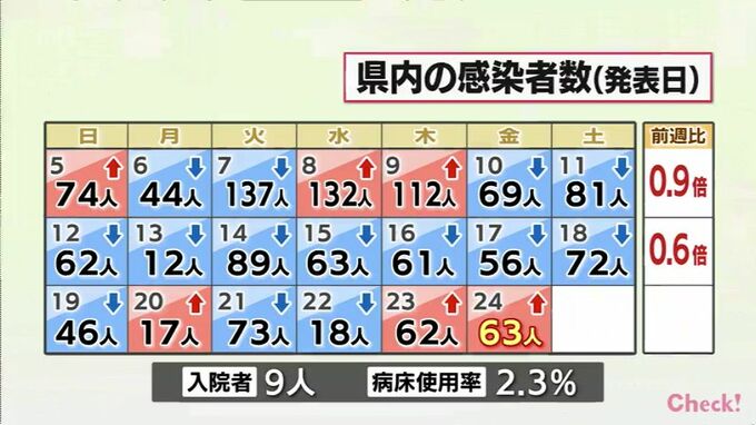 新型コロナ　24日　宮崎県内で新たに63人感染　病床使用率2.3%　|　MRTニュース ｜ ＭＲＴ宮崎放送
