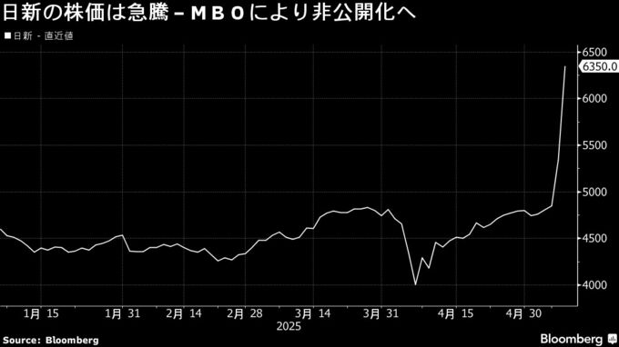 国際物流の日新が米ベイン出資でＭＢＯ、総額1100億円超