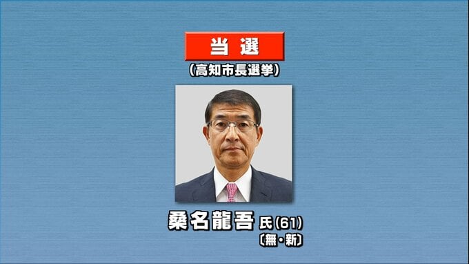 激戦の高知市長選挙は自民党、公明党が推薦した無所属の新人・桑名龍吾さんが初当選|TBS NEWS DIG