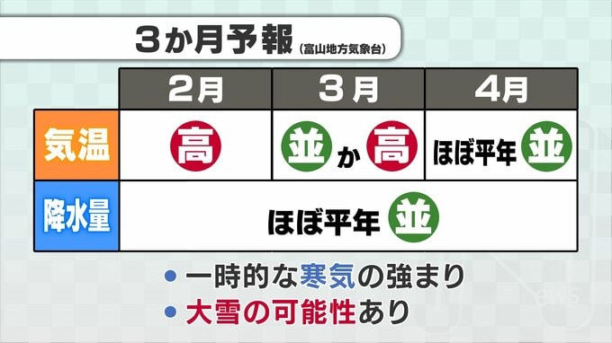 北陸地方の向こう3か月　寒気の影響受けにくいため、向こう3か月の気温は高い見込み　気象台|TBS NEWS DIG