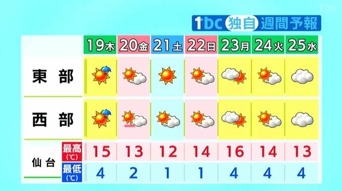 【19日宮城の天気】明け方まで雨で朝からは曇りや晴れ　最高気温・仙台で15℃予想　tbc気象台（18日午後4時現在）|TBS NEWS DIG