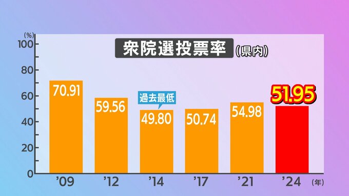 投票率は51.95％ 過去3番目の低さ 選挙区・市町ごとの投票率掲載 衆議院議員総選挙2024|TBS NEWS DIG