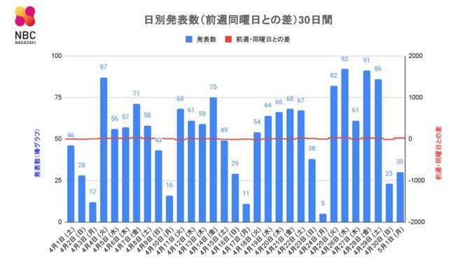 【長崎】30人が新型コロナ陽性　前週月曜日比 25人増　|　長崎のニュース | 天気 | NBC長崎放送