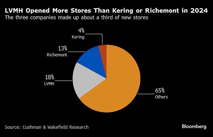 高級ブランド３社、欧州の店舗オープン件数が減少－業界減速を示唆