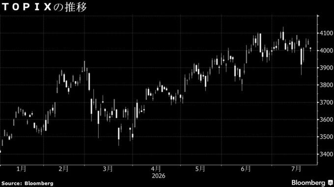 【日本株週間展望】荒い値動き、AI決算と日米金融政策決定が波乱材料