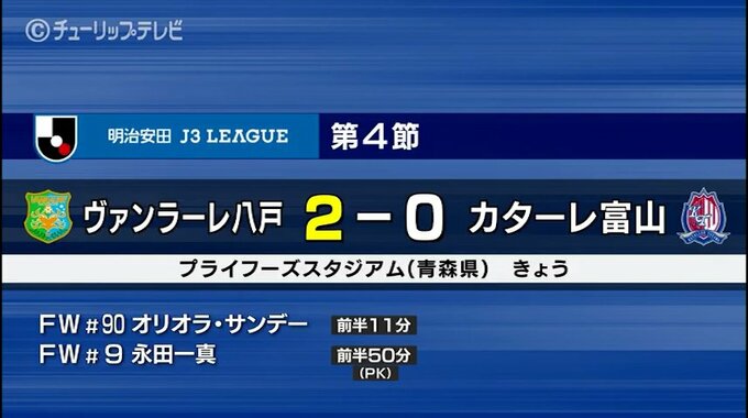 カターレ富山 アウェーで八戸に０対２で惨敗 今季初黒星　|　富山のニュース｜天気・防災｜チューリップテレビ