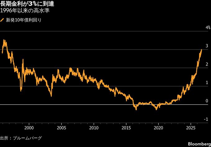 長期金利一時3%、2年連続で政府の想定に到達－財政運営一段と厳しく