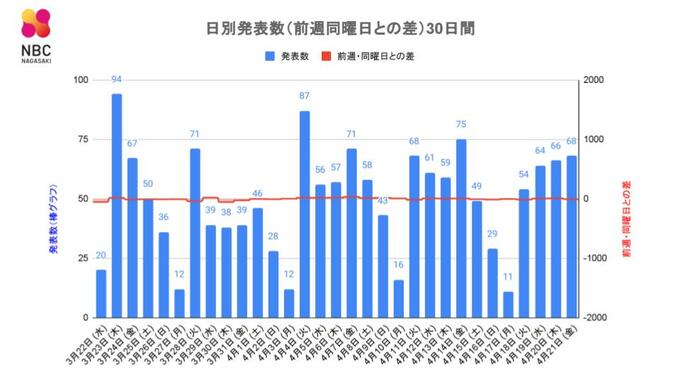 【長崎】68人が新型コロナ陽性　前週金曜日比7人減　長崎市の高齢者施設でクラスター　|　長崎のニュース | 天気 | NBC長崎放送