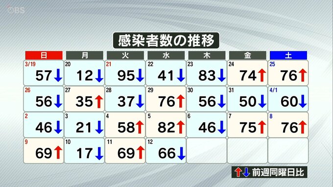 新型コロナ 大分県内で新たに66人感染　29日間連続で100人下回る　|　大分のニュース｜OBS NEWS｜大分放送