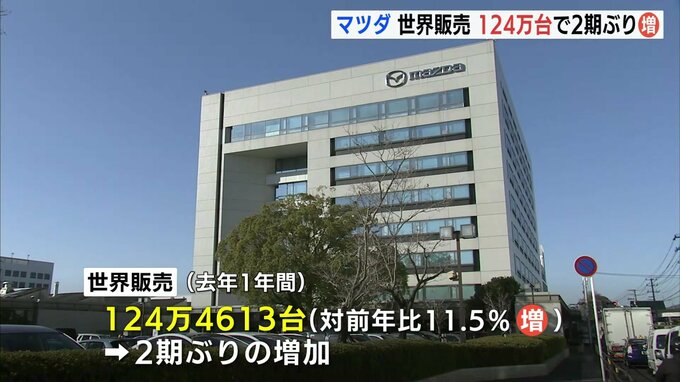 マツダ 2023年の世界販売は124万台で2期ぶり増加　対前年11.5％増もコロナ禍前の水準には届かず　|　RCC NEWS | 広島ニュース | RCC中国放送