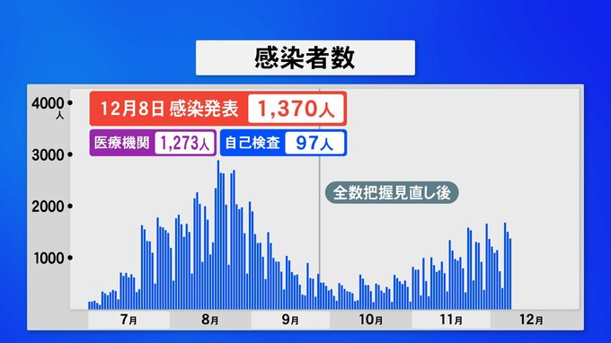 石川で新型コロナ1370人感染 オミクロン株の変異ウイルス「BA.2.3.20」初確認　|　石川県のニュース｜MRO北陸放送