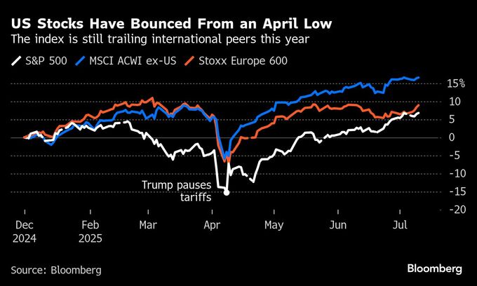 夏までにピークアウトも、米株は上昇軌道を当面維持へ－ＢｏｆＡ