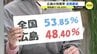 戦後最低･全国最低の投票率　ついに５割切り… もはや投票する方がマイノリティーに?!　衆院選･広島　|　RCC NEWS | 広島ニュース | RCC中国放送