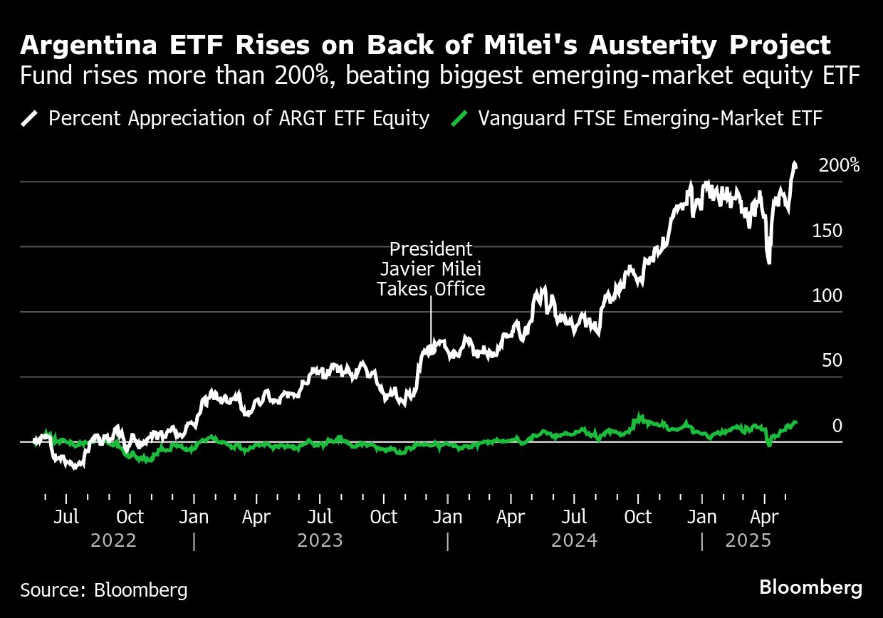ドラッケンミラー氏、アルゼンチンＥＴＦの保有を縮小－最高値記録後 | TBS CROSS DIG with Bloomberg