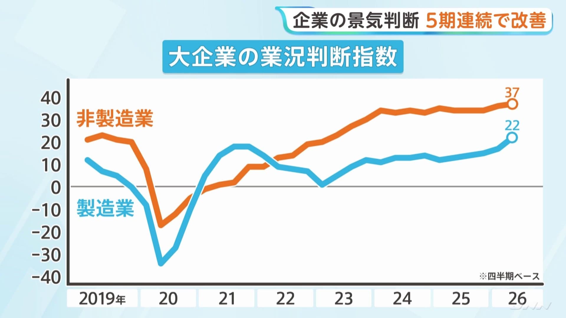 日銀6月短観「大企業・製造業」5四半期連続で改善 AI・半導体関連の