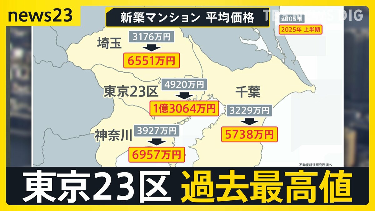 東京23区のマンション価格「1億3064万円」 賃貸の平均家賃「13万8460円