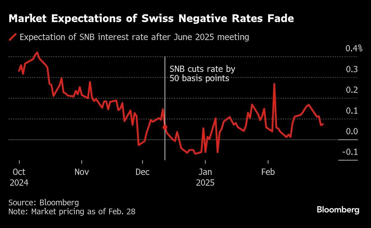 スイス中銀、必要な場合にのみマイナス金利政策を再び導入－総裁 | TBS CROSS DIG with Bloomberg