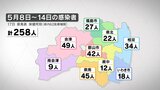 新型コロナ感染者数は1週間で258人　5類移行後初の発表　福島・17日発表|TBS NEWS DIG