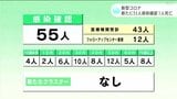 新型コロナ 高知県内で新たに55人感染確認 1人死亡 | 高知のニュース・天気|KUTV NEWS | KUTVテレビ高知