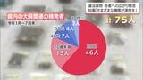 大麻の摘発者は去年同時期の2.3倍に 宮崎県内で違法薬物の摘発が急増 若者への広がりが懸念|TBS NEWS DIG
