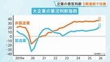 日銀6月短観「大企業・製造業」5四半期連続で改善 AI・半導体関連の需要拡大が景況感を支える 先行きは「製造業」「非製造業」ともに悪化|TBS NEWS DIG