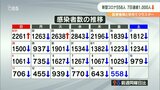 大分県 新型コロナ558人感染 7日連続千人下回る | 大分のニュース|OBS NEWS|大分放送