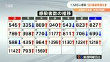 新型コロナ1569人感染 9日連続前週比上回る | 大分のニュース|OBS NEWS|大分放送
