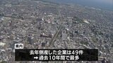 宮崎県内の1月の企業倒産は5件 負債総額は3億9800万円 倒産は増加傾向に | MRTニュース | MRT宮崎放送