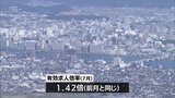 宮崎県内の7月の有効求人倍率は前月と同じ1.42倍|TBS NEWS DIG