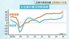 日銀6月短観「大企業・製造業」5四半期連続で改善 AI･半導体関連の需要拡大が景況感を支える　先行きは「製造業」「非製造業」ともに悪化| TBS CROSS DIG with Bloomberg
