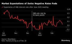 スイス中銀、必要な場合にのみマイナス金利政策を再び導入－総裁| TBS CROSS DIG with Bloomberg