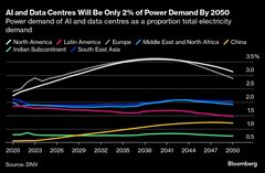 ＡＩエネルギー需要、多くの予想を下回る公算大－ＤＮＶ予測| TBS CROSS DIG with Bloomberg
