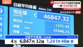 日経平均 一時1500円超の大幅下落、4万6847円で取引終了 政治の先行き見通せず市場に波乱|TBS NEWS DIG