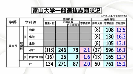 2026年度入試・富山大学】後期日程「薬学部22.4倍」「経済経営18.0倍 2026年度入試・富山大学】後期日程「薬学部22.4倍」「経済経営18.0倍