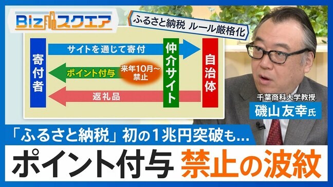 ふるさと納税・初の1兆円突破も…“ポイント付与禁止”の波紋 専門家「どう考えても愚策」【Bizスクエア】|TBS NEWS DIG